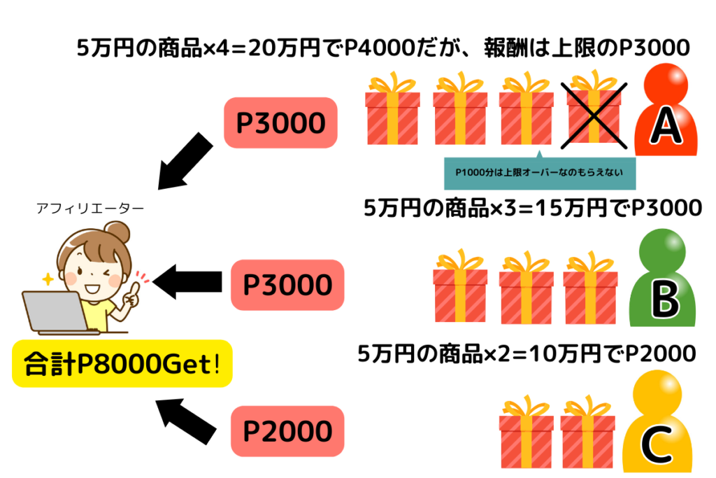 メルカリアンバサダー上限ポイントの図