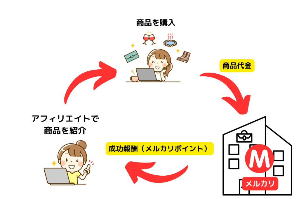 メルカリアンバサダーの仕組み