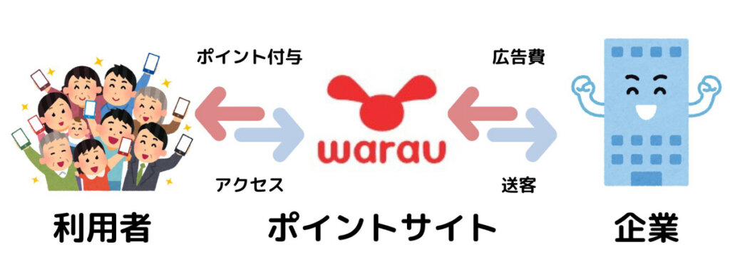 ポイントサイトの仕組み