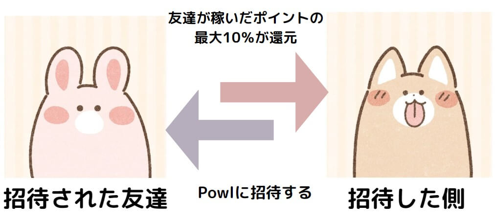 Powlの紹介した側・された側の特典